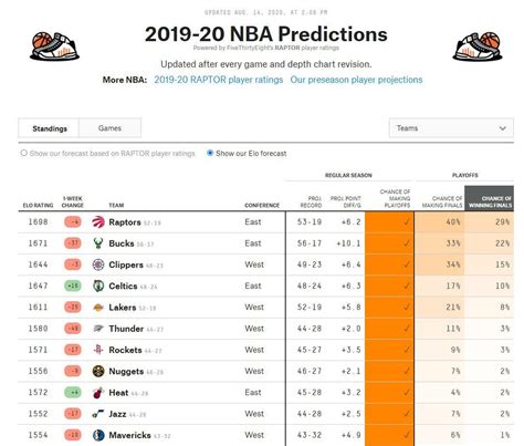 fivethirtyeight nba predictions|elo nba.